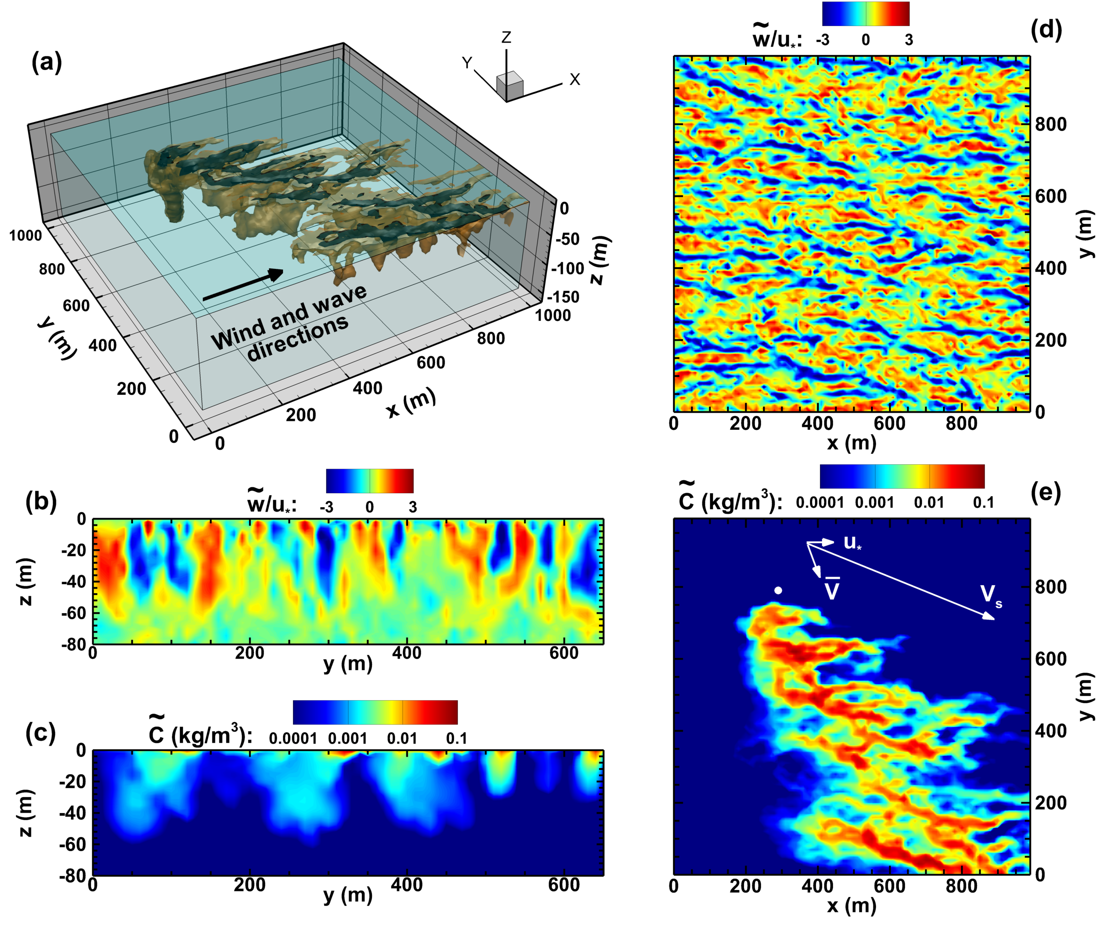 Overview of LES results modeling oil spill dispersion in the ocean mixed layer with the presence of Langmuir circulation.  (a) Three-dimensional isosurfaces of oil concentration C=0.008 kg/m^3 (brown) and 0.016 kg/m^3 (black).  (b) Contours of vertical velocity w at x=500m.  (c) Contours of oil concentration C at x=500m.  (d) Contours of vertical velocity w at z=−10m.  (e) Contours of oil concentration C at z=0m.   In panel (e), reference vectors for friction velocity u∗, mean surface flow velocity Vs, and mean depth-averaged (over OML) flow velocity V are plotted.